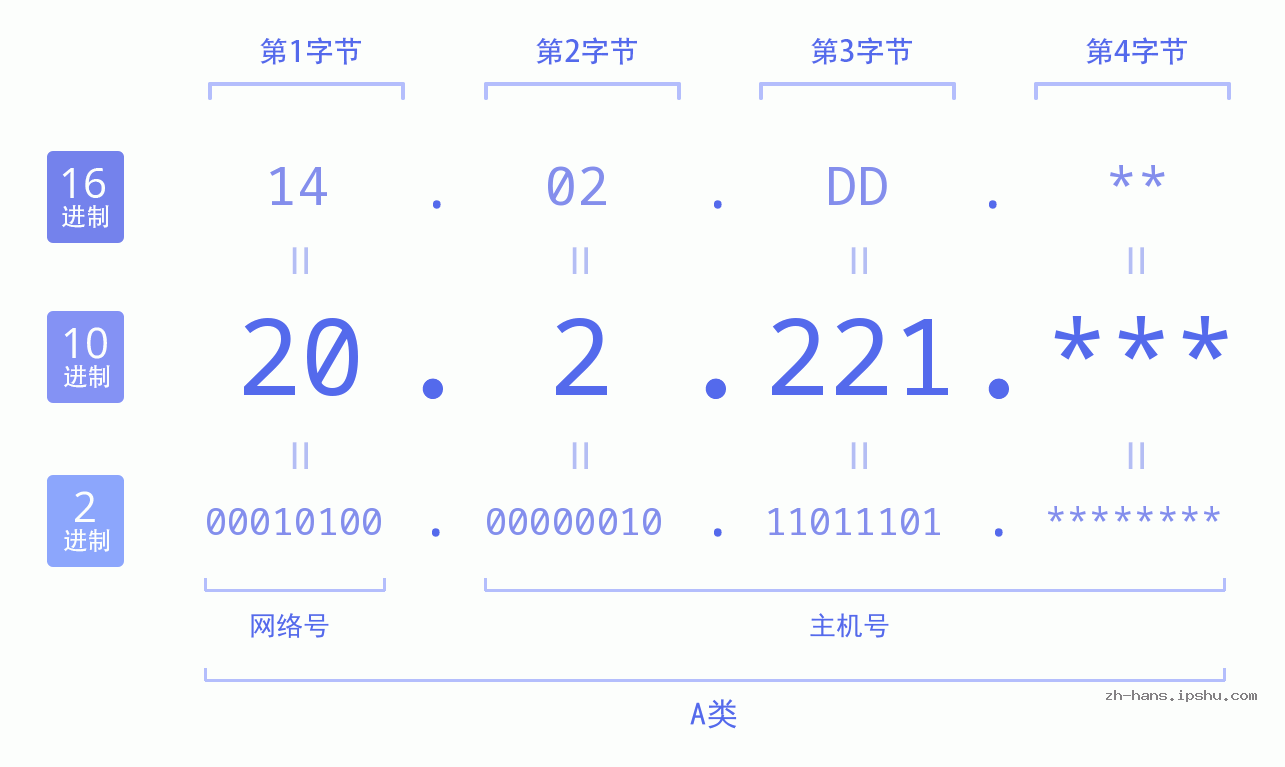 IP地址:20.2.221 数据结构图 二进制 十进制 十六进制 IPv4: 20.2.221 网络类型 网络号 主机号