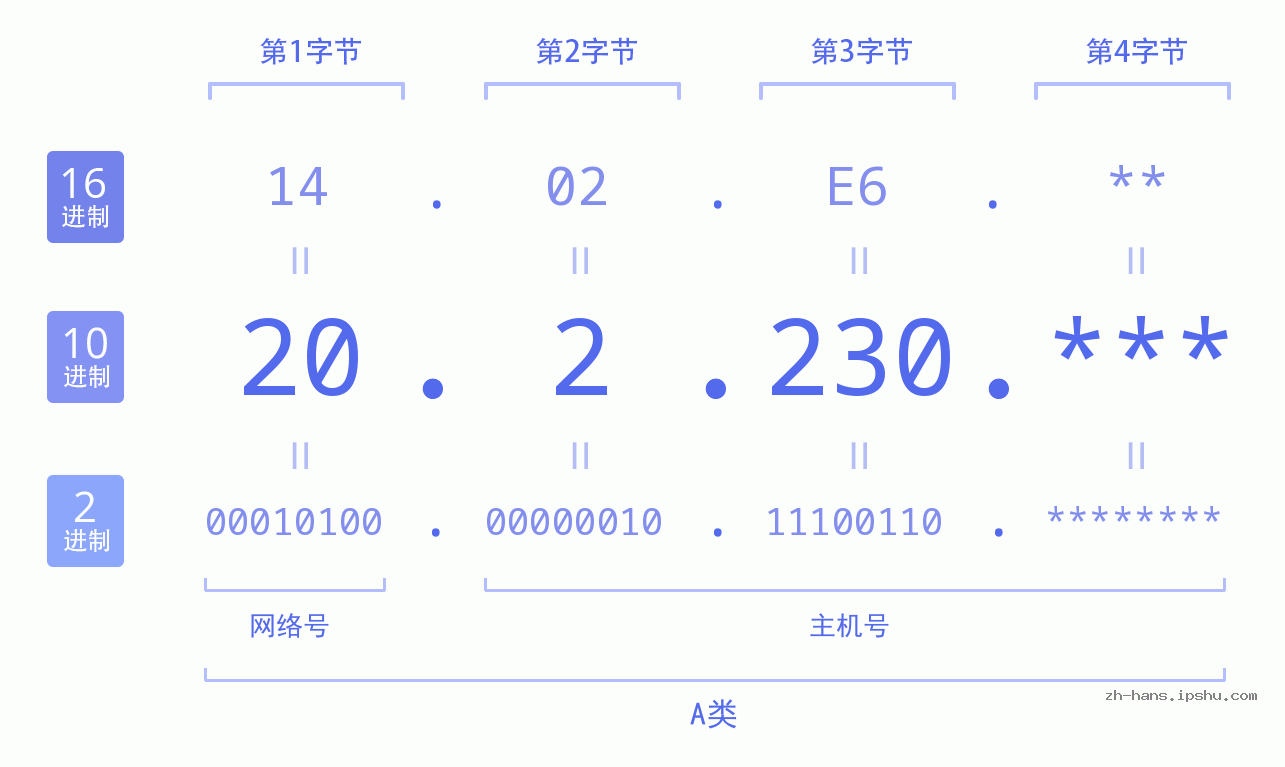 IP地址:20.2.230 数据结构图 二进制 十进制 十六进制 IPv4: 20.2.230 网络类型 网络号 主机号