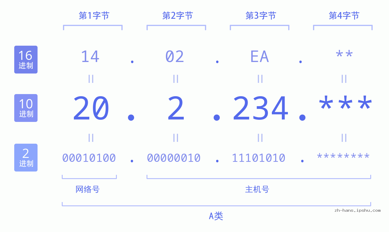 IP地址:20.2.234 数据结构图 二进制 十进制 十六进制 IPv4: 20.2.234 网络类型 网络号 主机号
