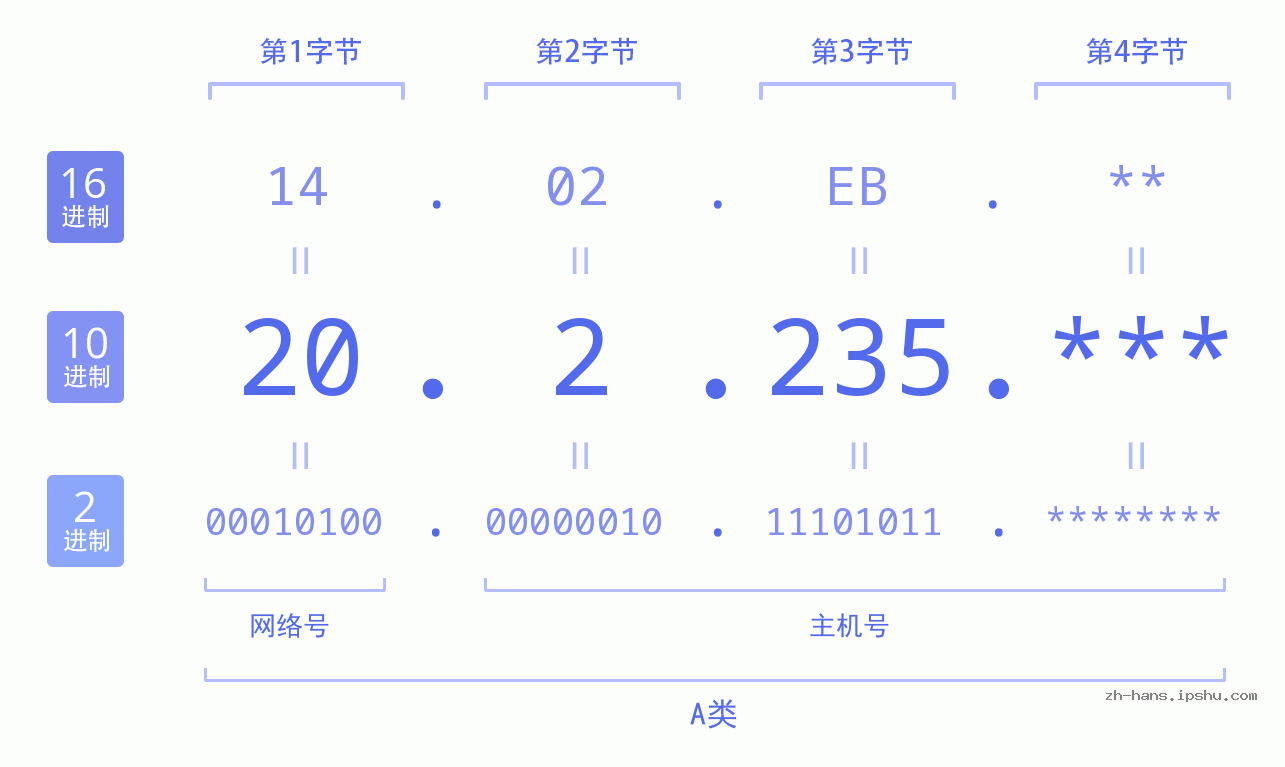 IPv4: 20.2.235 网络类型 网络号 主机号