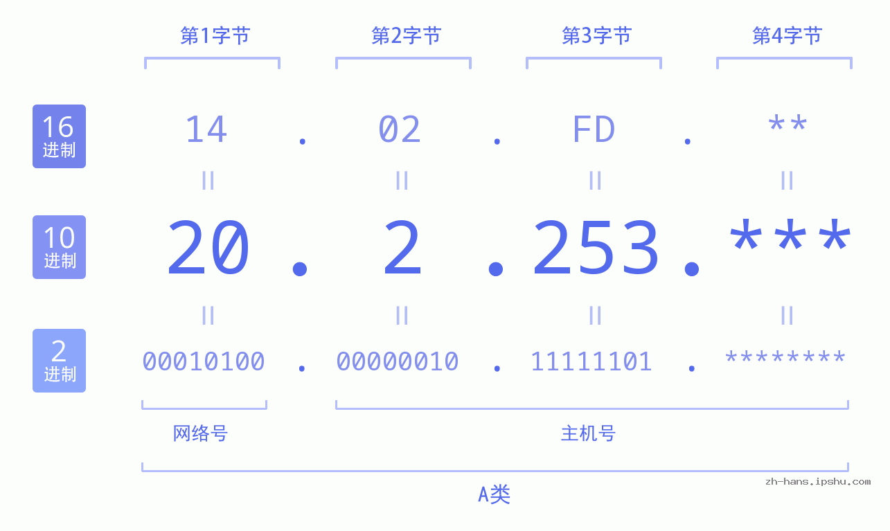 IPv4: 20.2.253 网络类型 网络号 主机号