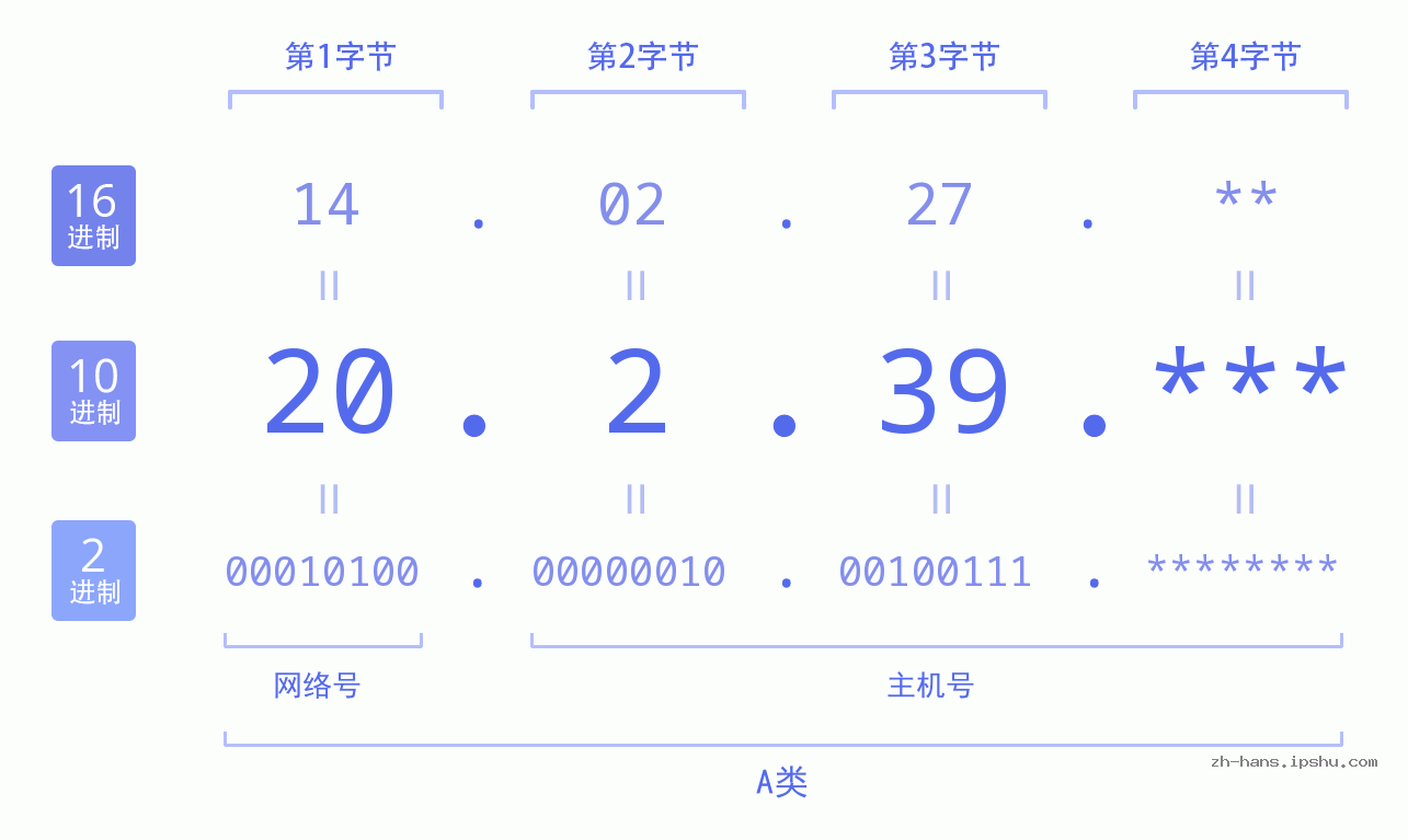 IP地址:20.2.39 数据结构图 二进制 十进制 十六进制 IPv4: 20.2.39 网络类型 网络号 主机号