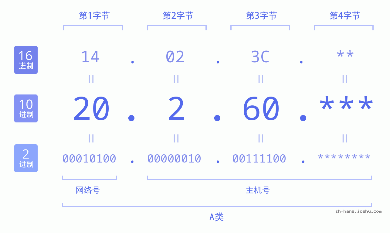 IP地址:20.2.60 数据结构图 二进制 十进制 十六进制 IPv4: 20.2.60 网络类型 网络号 主机号