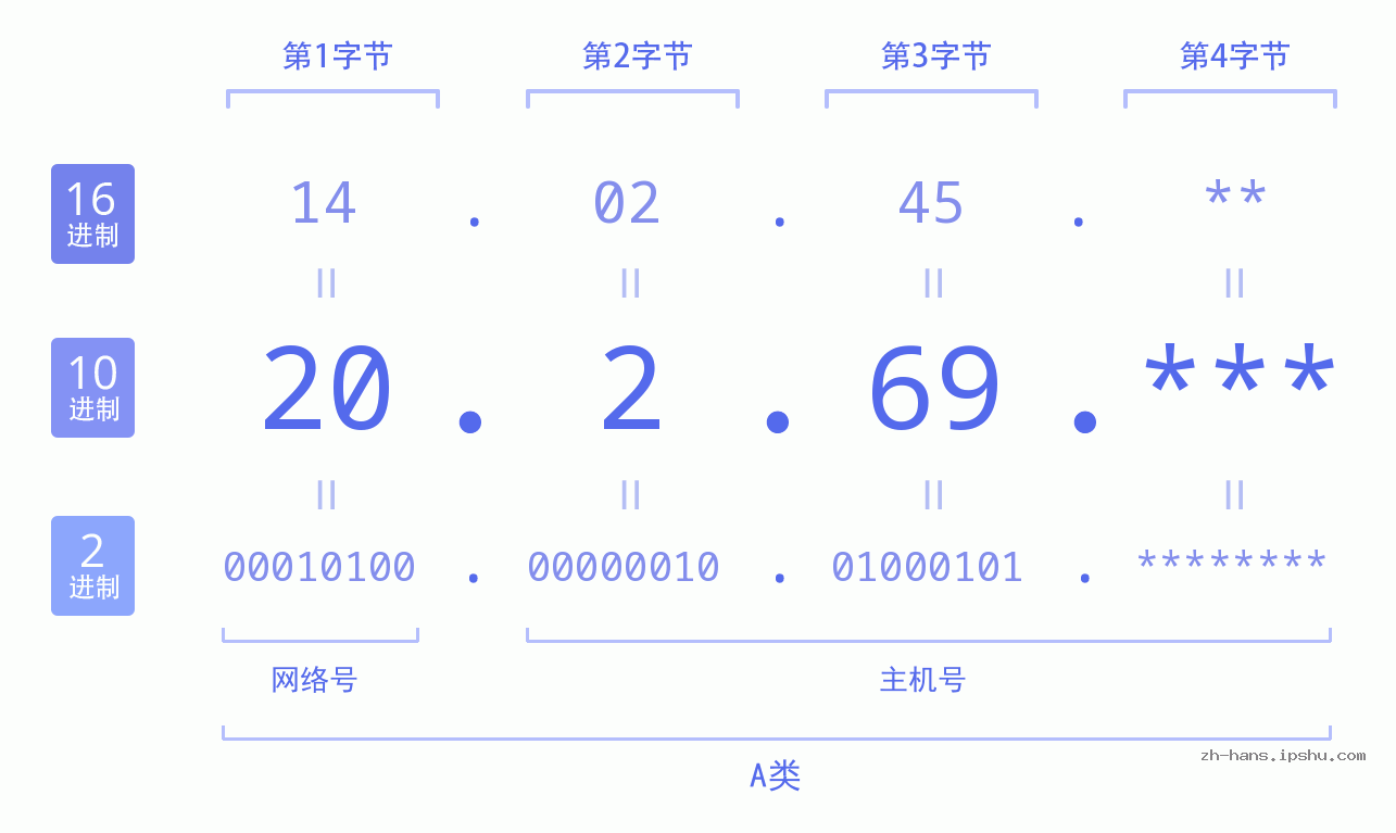 IP地址:20.2.69 数据结构图 二进制 十进制 十六进制 IPv4: 20.2.69 网络类型 网络号 主机号
