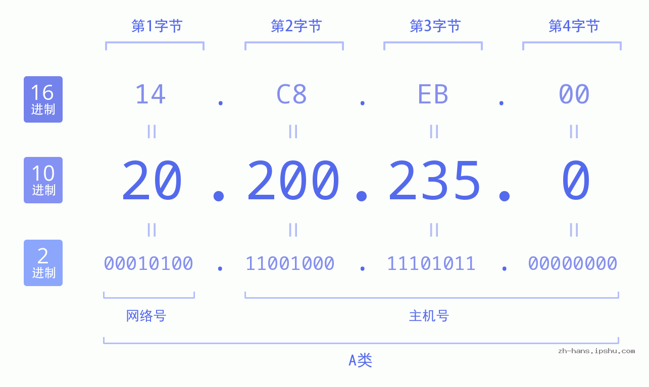 IP地址:20.200.235.0 数据结构图 二进制 十进制 十六进制 IPv4: 20.200.235.0 网络类型 网络号 主机号