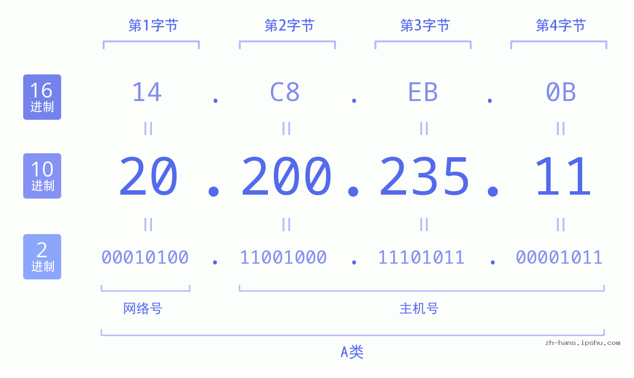 IP地址:20.200.235.11 数据结构图 二进制 十进制 十六进制 IPv4: 20.200.235.11 网络类型 网络号 主机号