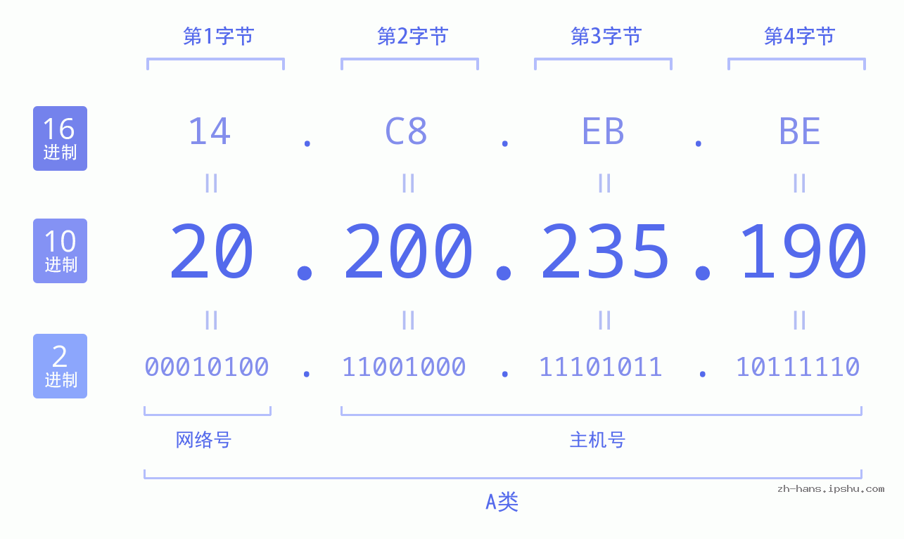 IP地址:20.200.235.190 数据结构图 二进制 十进制 十六进制 IPv4: 20.200.235.190 网络类型 网络号 主机号