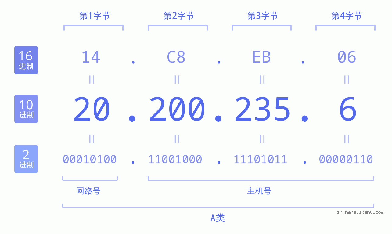IP地址:20.200.235.6 数据结构图 二进制 十进制 十六进制 IPv4: 20.200.235.6 网络类型 网络号 主机号