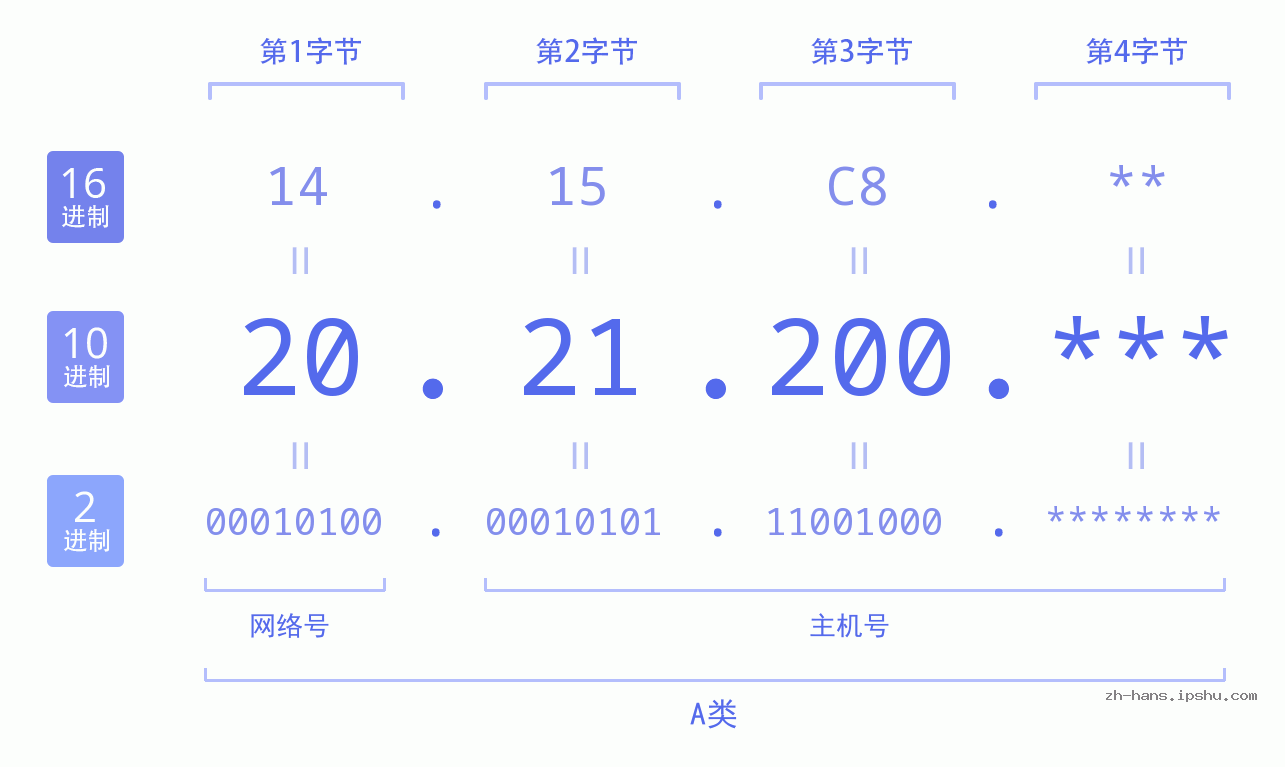 IP地址:20.21.200 数据结构图 二进制 十进制 十六进制 IPv4: 20.21.200 网络类型 网络号 主机号