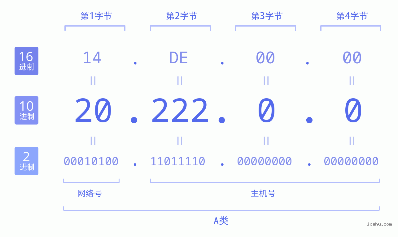 IPv4: 20.222.0.0 网络类型 网络号 主机号