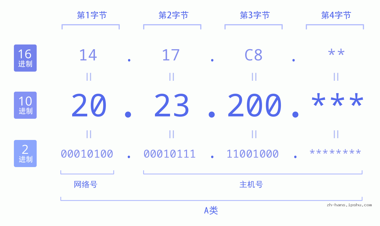 IP地址:20.23.200 数据结构图 二进制 十进制 十六进制 IPv4: 20.23.200 网络类型 网络号 主机号