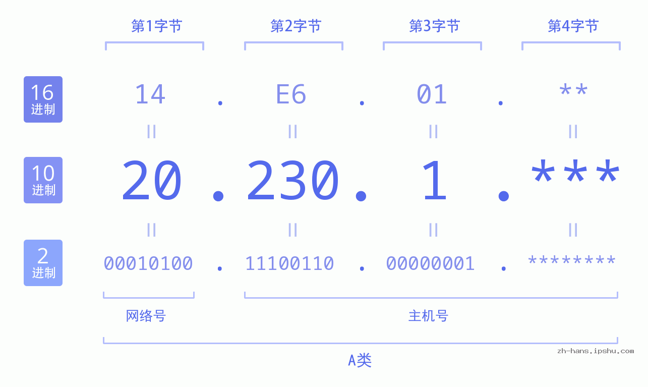 IP地址:20.230.1 数据结构图 二进制 十进制 十六进制 IPv4: 20.230.1 网络类型 网络号 主机号