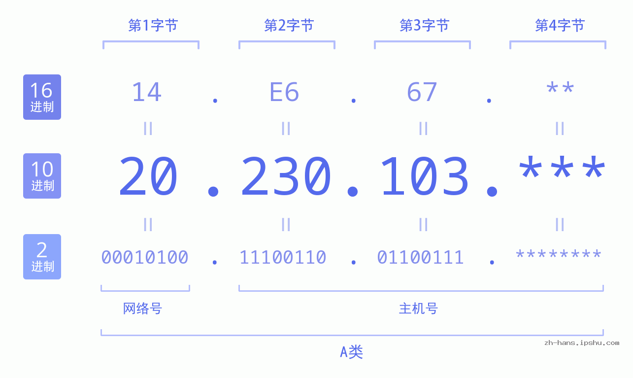 IP地址:20.230.103 数据结构图 二进制 十进制 十六进制 IPv4: 20.230.103 网络类型 网络号 主机号