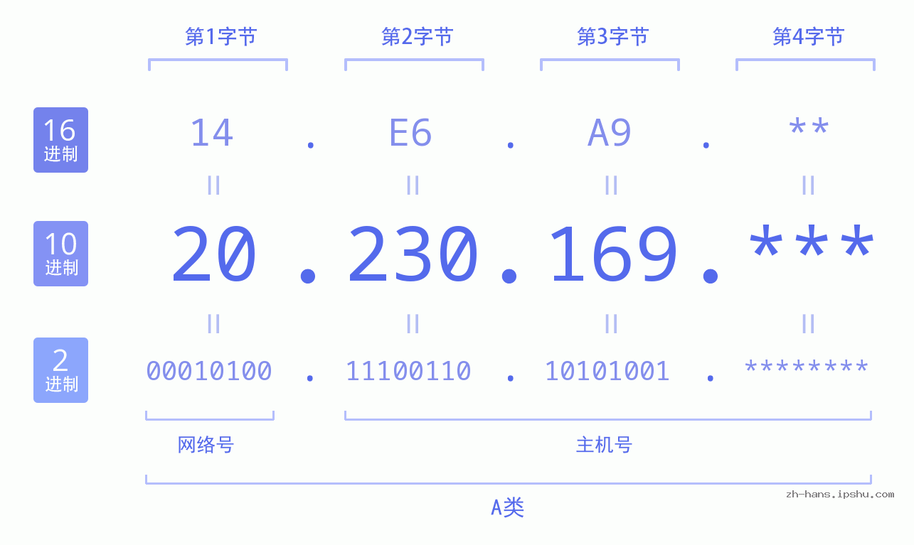 IP地址:20.230.169 数据结构图 二进制 十进制 十六进制 IPv4: 20.230.169 网络类型 网络号 主机号
