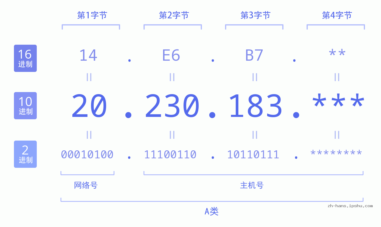 IP地址:20.230.183 数据结构图 二进制 十进制 十六进制 IPv4: 20.230.183 网络类型 网络号 主机号