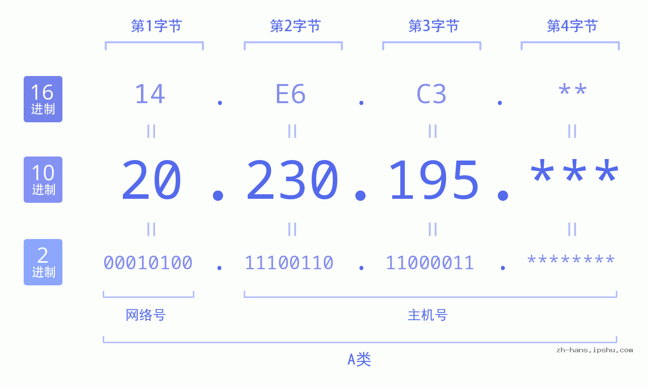 IP地址:20.230.195 数据结构图 二进制 十进制 十六进制 IPv4: 20.230.195 网络类型 网络号 主机号