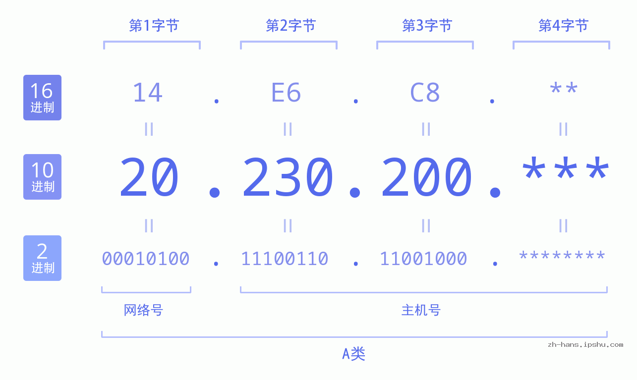 IP地址:20.230.200 数据结构图 二进制 十进制 十六进制 IPv4: 20.230.200 网络类型 网络号 主机号