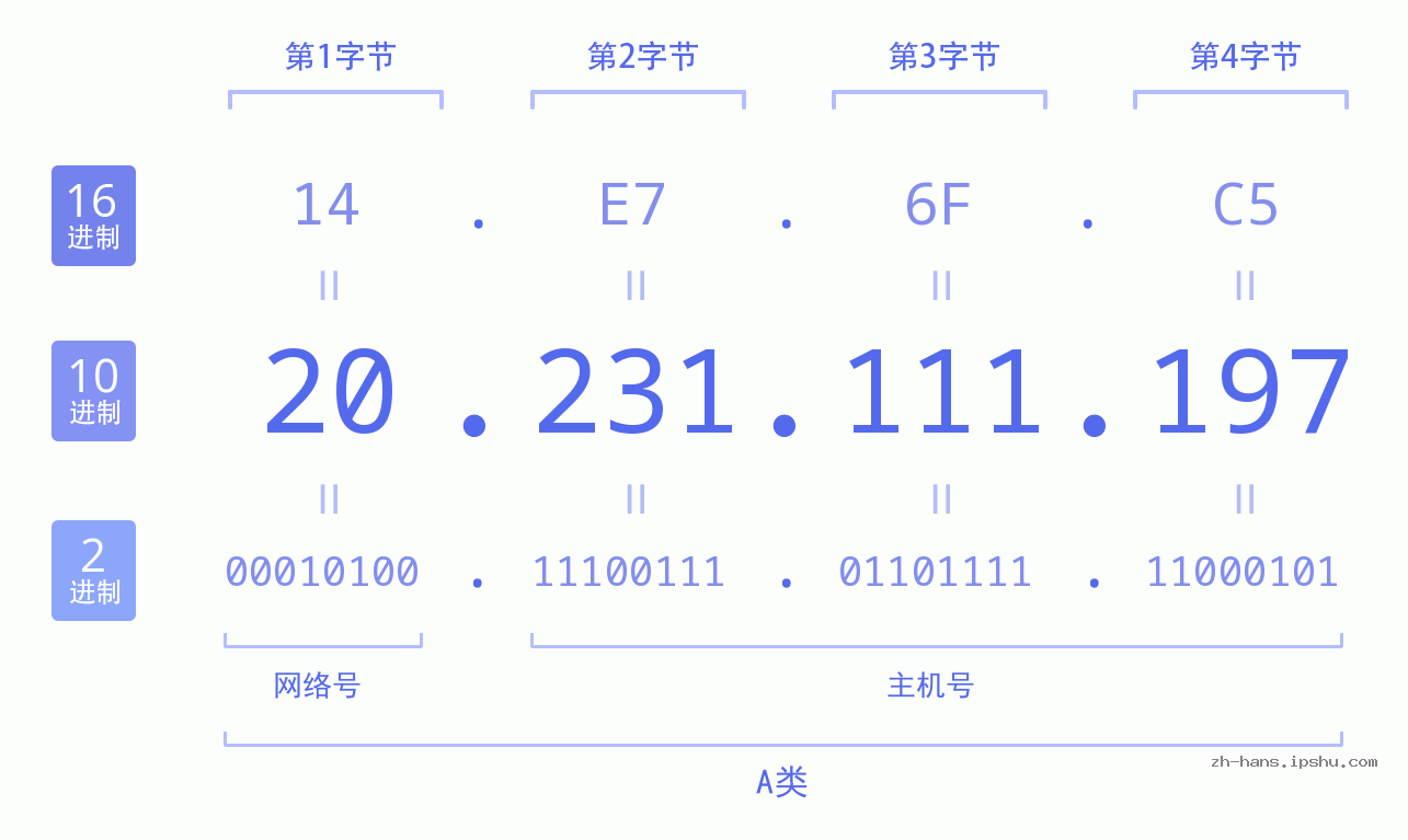 IP地址:20.231.111.197 数据结构图 二进制 十进制 十六进制 IPv4: 20.231.111.197 网络类型 网络号 主机号