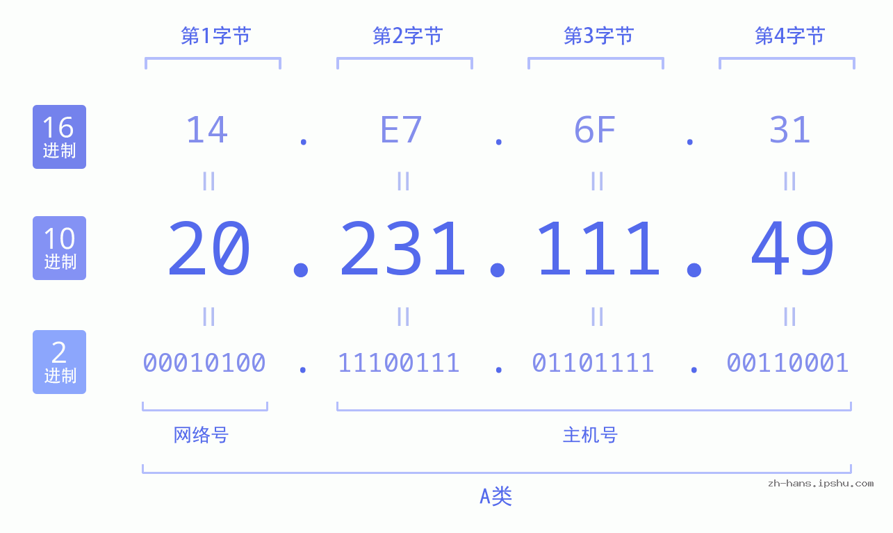 IP地址:20.231.111.49 数据结构图 二进制 十进制 十六进制 IPv4: 20.231.111.49 网络类型 网络号 主机号