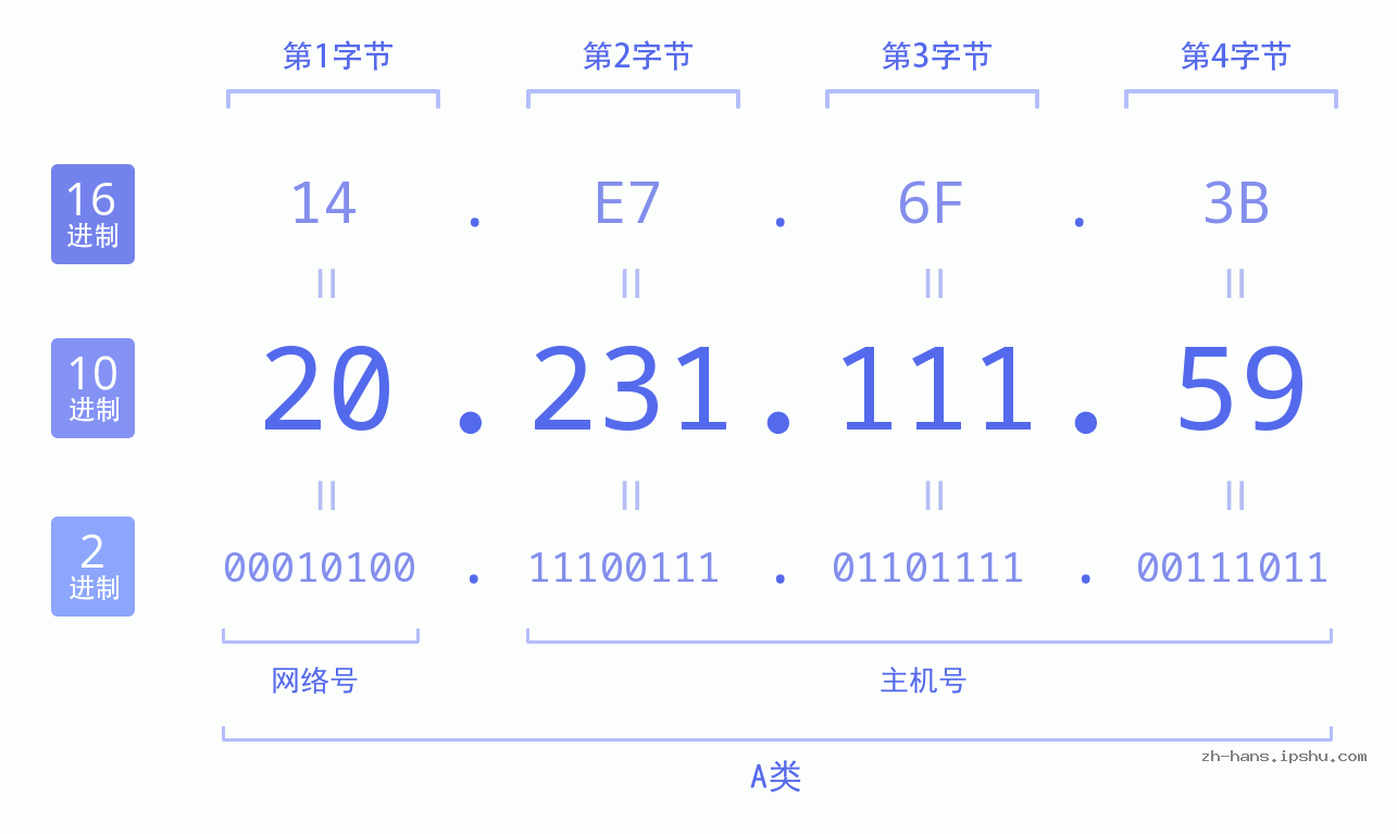 IP地址:20.231.111.59 数据结构图 二进制 十进制 十六进制 IPv4: 20.231.111.59 网络类型 网络号 主机号