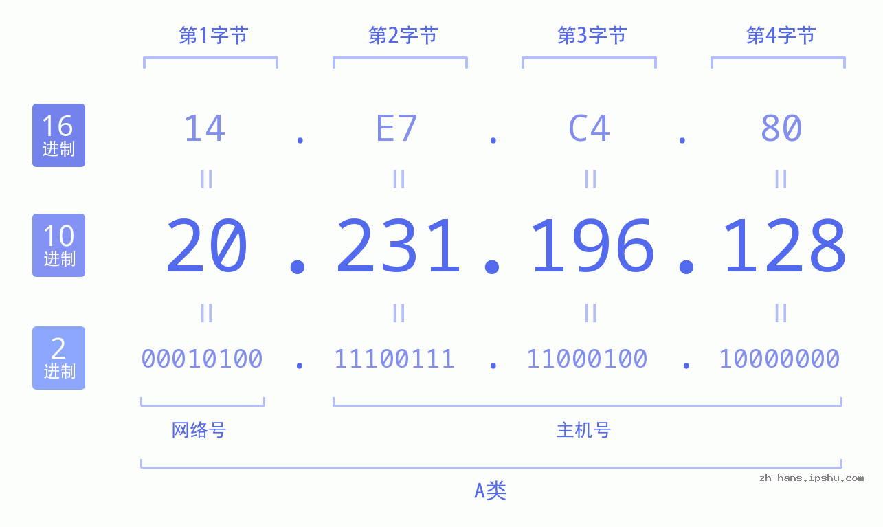 IP地址:20.231.196.128 数据结构图 二进制 十进制 十六进制 IPv4: 20.231.196.128 网络类型 网络号 主机号