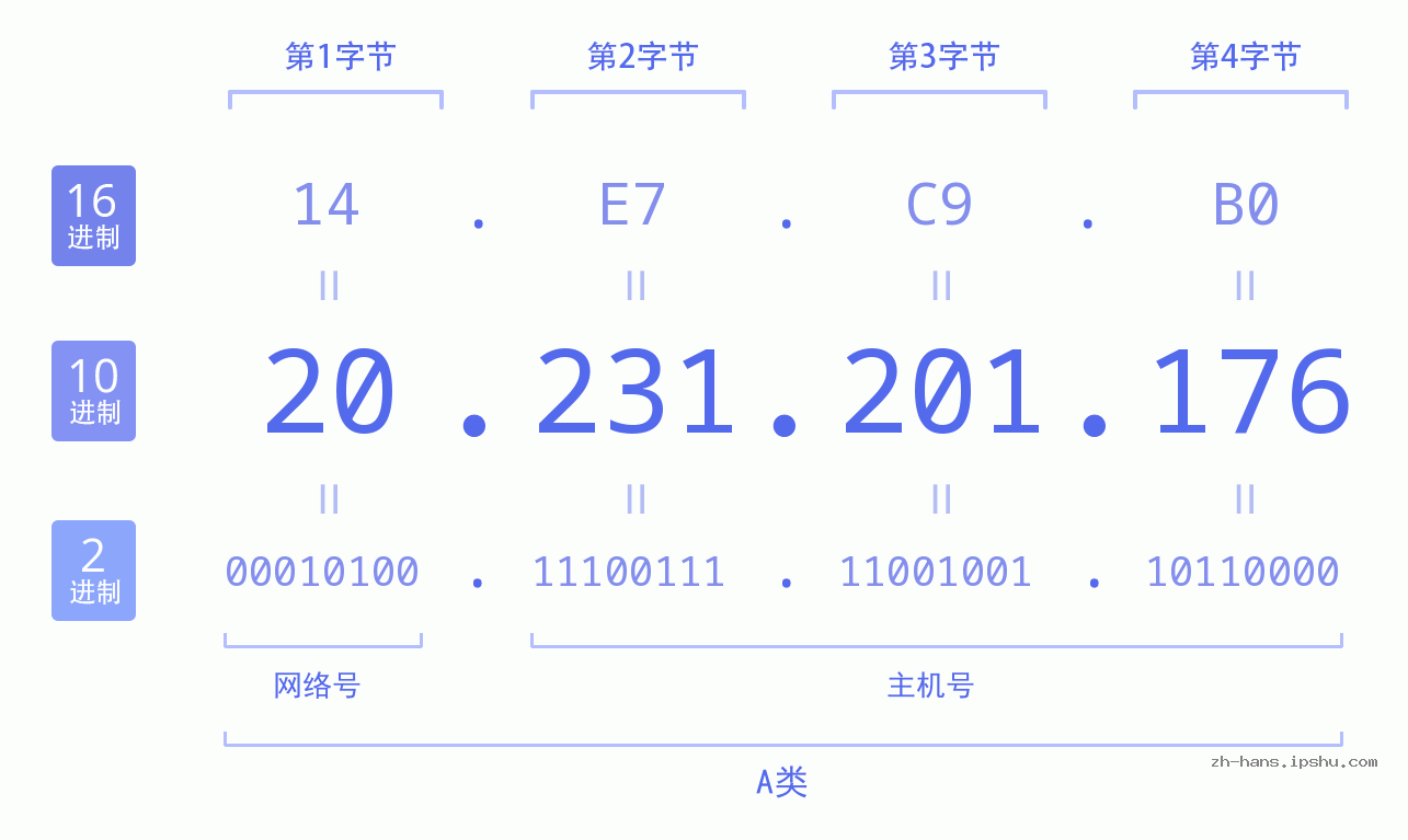 IP地址:20.231.201.176 数据结构图 二进制 十进制 十六进制 IPv4: 20.231.201.176 网络类型 网络号 主机号