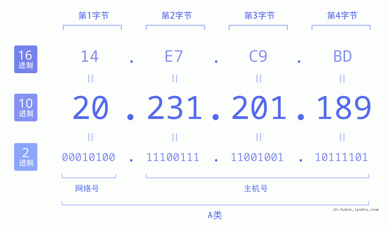 IP地址:20.231.201.189 数据结构图 二进制 十进制 十六进制 IPv4: 20.231.201.189 网络类型 网络号 主机号
