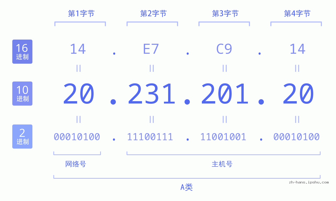 IP地址:20.231.201.20 数据结构图 二进制 十进制 十六进制 IPv4: 20.231.201.20 网络类型 网络号 主机号