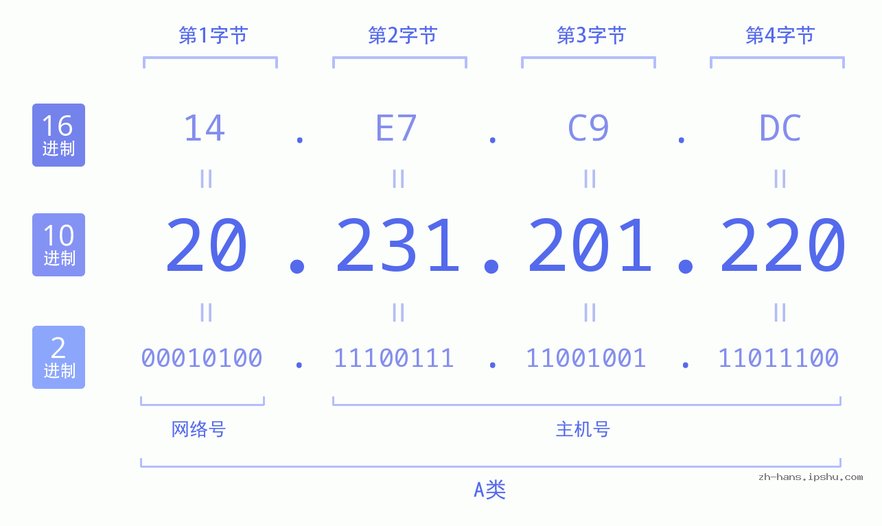 IP地址:20.231.201.220 数据结构图 二进制 十进制 十六进制 IPv4: 20.231.201.220 网络类型 网络号 主机号
