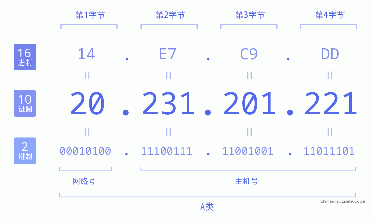 IP地址:20.231.201.221 数据结构图 二进制 十进制 十六进制 IPv4: 20.231.201.221 网络类型 网络号 主机号