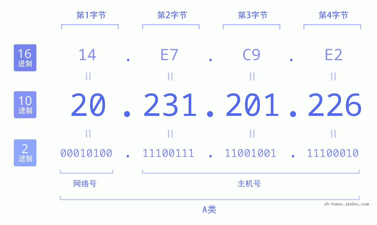 IP地址:20.231.201.226 数据结构图 二进制 十进制 十六进制 IPv4: 20.231.201.226 网络类型 网络号 主机号