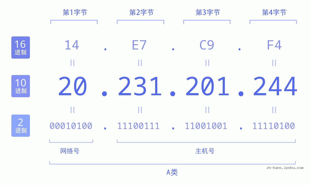 IP地址:20.231.201.244 数据结构图 二进制 十进制 十六进制 IPv4: 20.231.201.244 网络类型 网络号 主机号