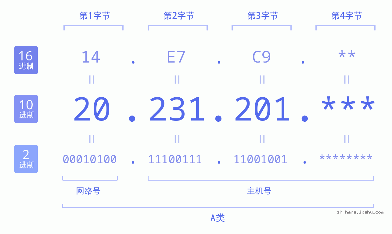 IP地址:20.231.201 数据结构图 二进制 十进制 十六进制 IPv4: 20.231.201 网络类型 网络号 主机号