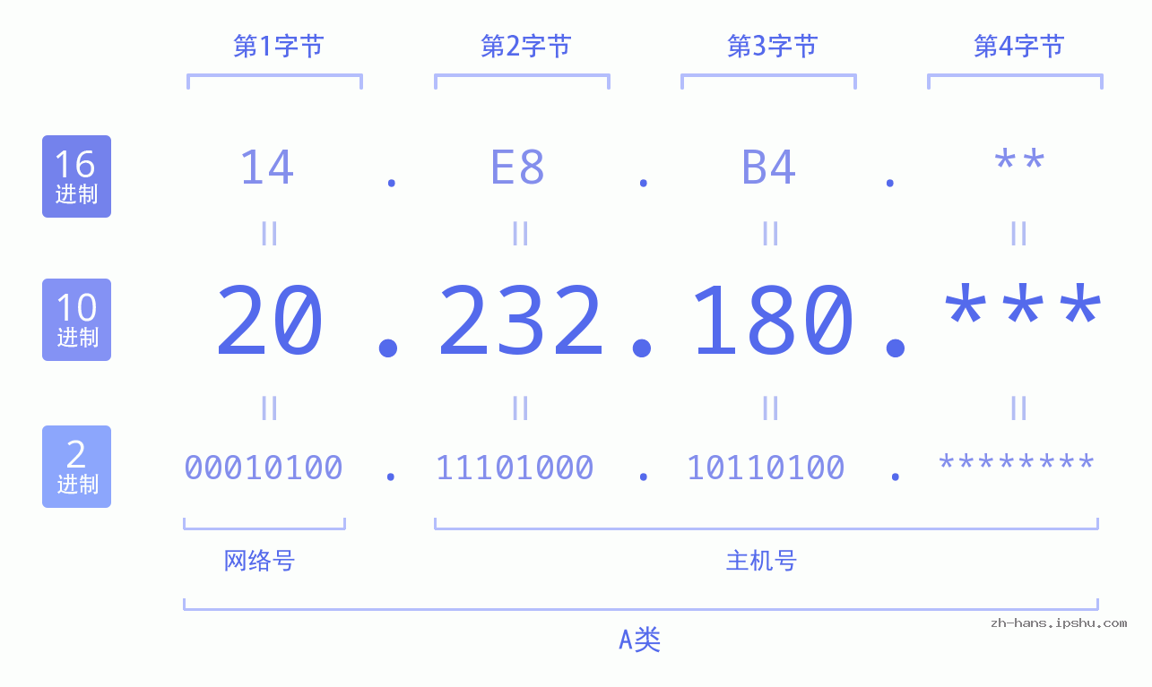 IP地址:20.232.180 数据结构图 二进制 十进制 十六进制 IPv4: 20.232.180 网络类型 网络号 主机号
