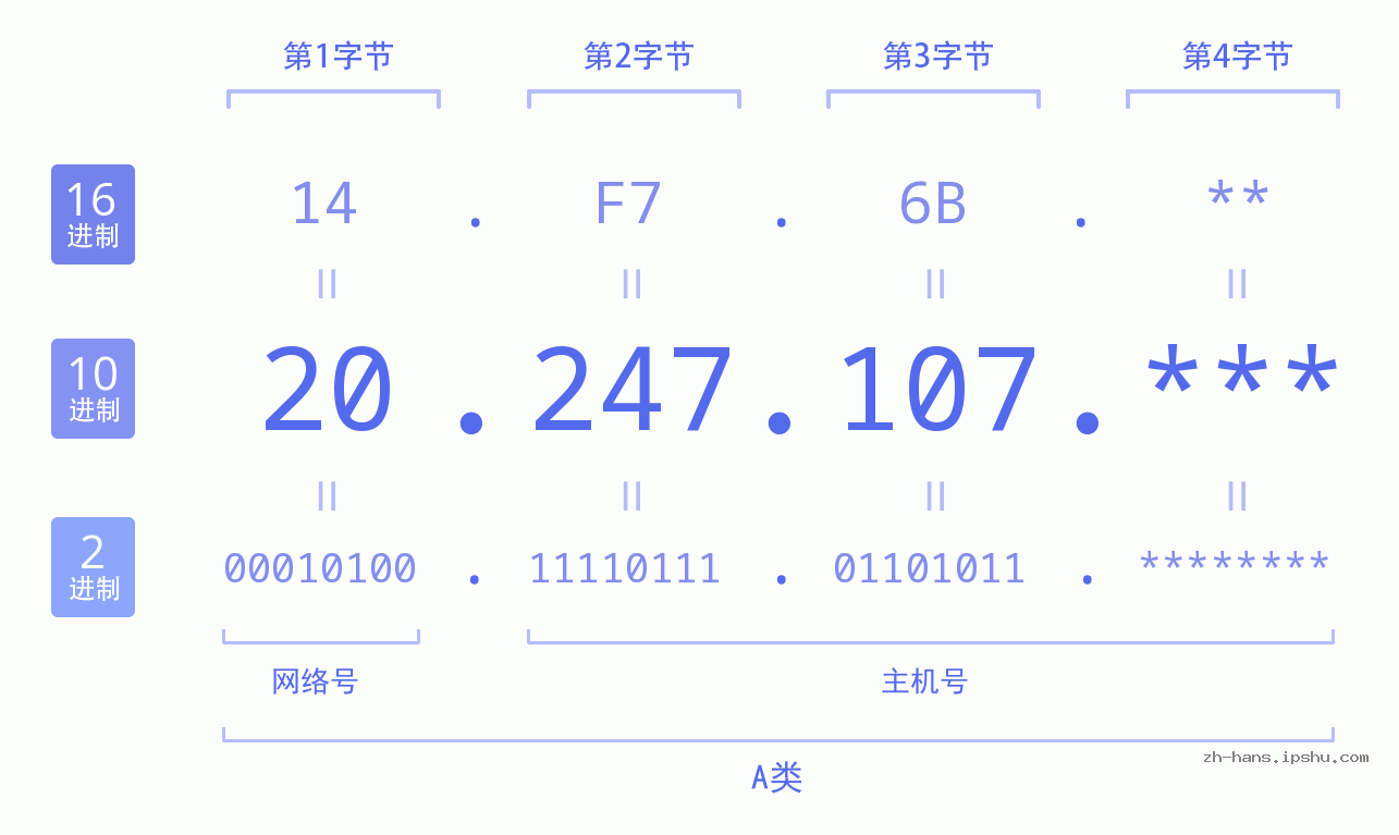 IP地址:20.247.107 数据结构图 二进制 十进制 十六进制 IPv4: 20.247.107 网络类型 网络号 主机号