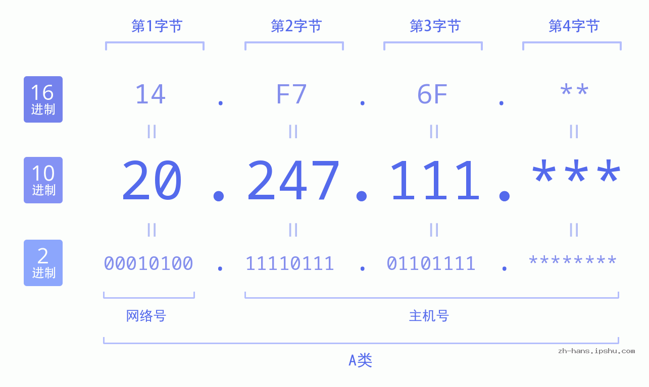 IP地址:20.247.111 数据结构图 二进制 十进制 十六进制 IPv4: 20.247.111 网络类型 网络号 主机号