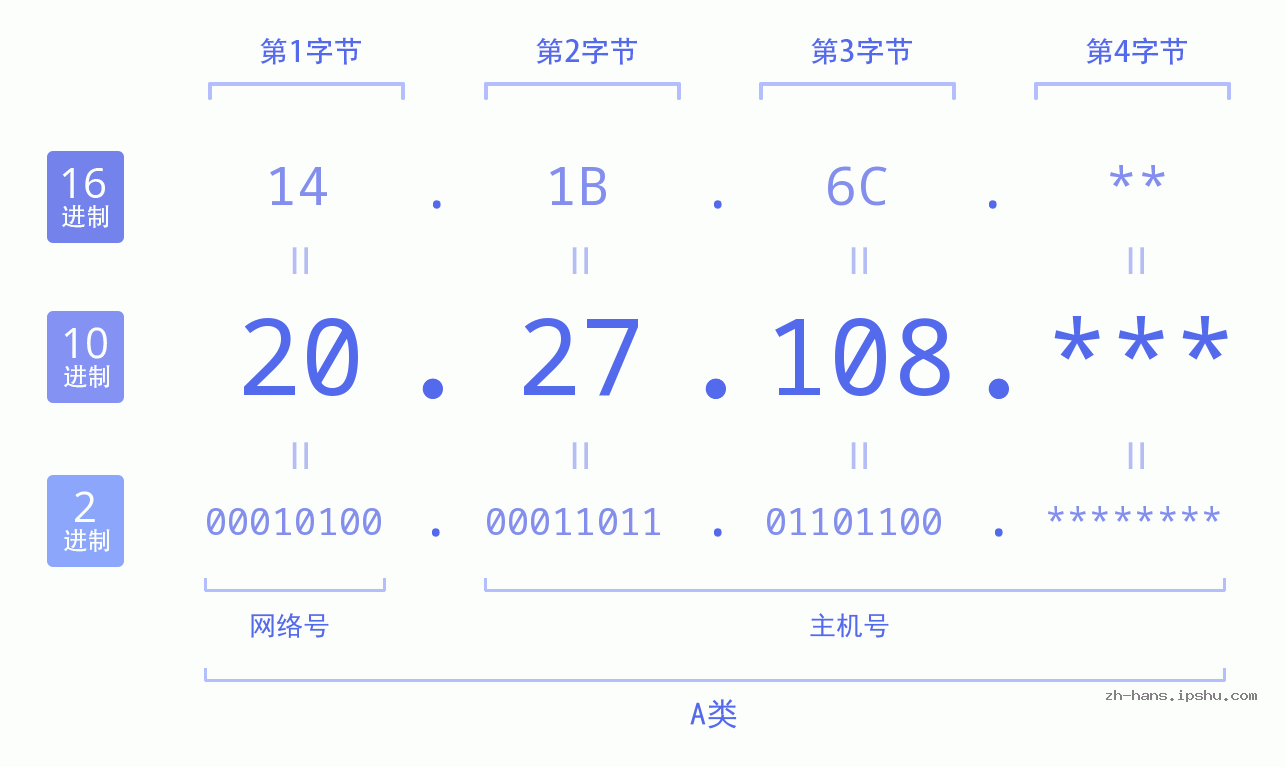 IP地址:20.27.108 数据结构图 二进制 十进制 十六进制 IPv4: 20.27.108 网络类型 网络号 主机号