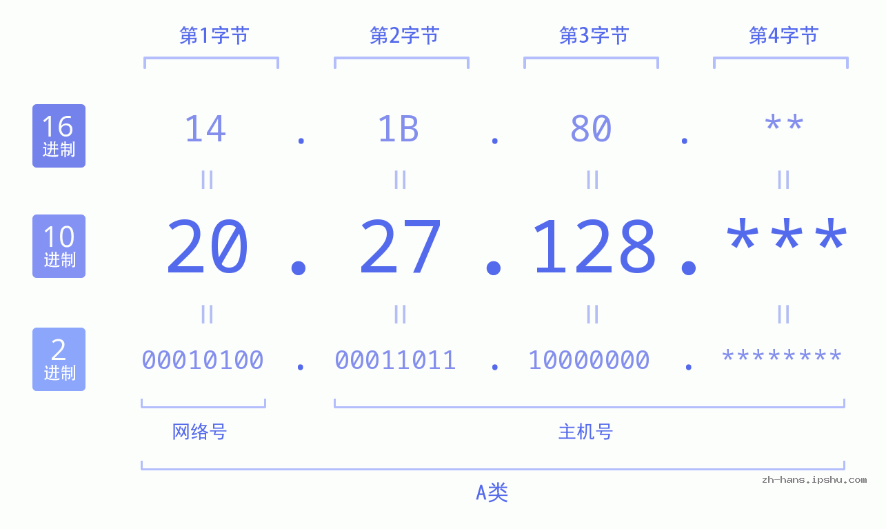 IP地址:20.27.128 数据结构图 二进制 十进制 十六进制 IPv4: 20.27.128 网络类型 网络号 主机号