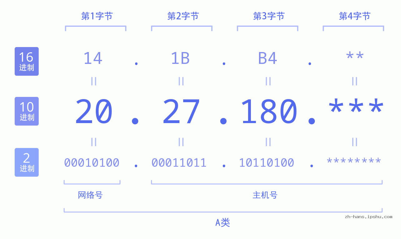 IP地址:20.27.180 数据结构图 二进制 十进制 十六进制 IPv4: 20.27.180 网络类型 网络号 主机号