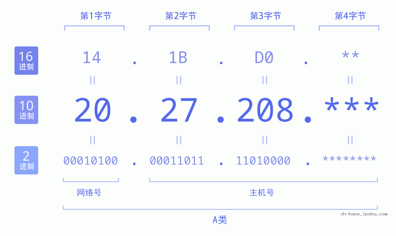IP地址:20.27.208 数据结构图 二进制 十进制 十六进制 IPv4: 20.27.208 网络类型 网络号 主机号