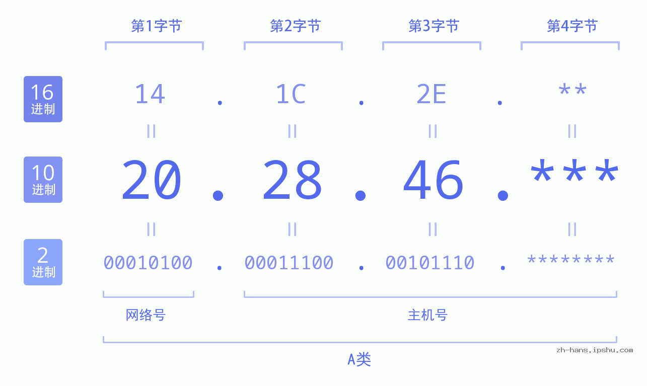 IP地址:20.28.46 数据结构图 二进制 十进制 十六进制 IPv4: 20.28.46 网络类型 网络号 主机号