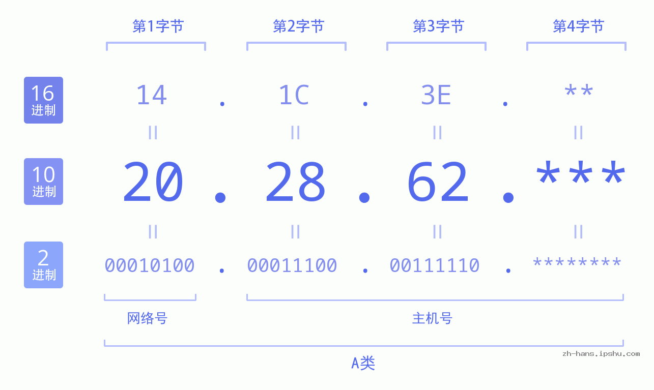 IP地址:20.28.62 数据结构图 二进制 十进制 十六进制 IPv4: 20.28.62 网络类型 网络号 主机号