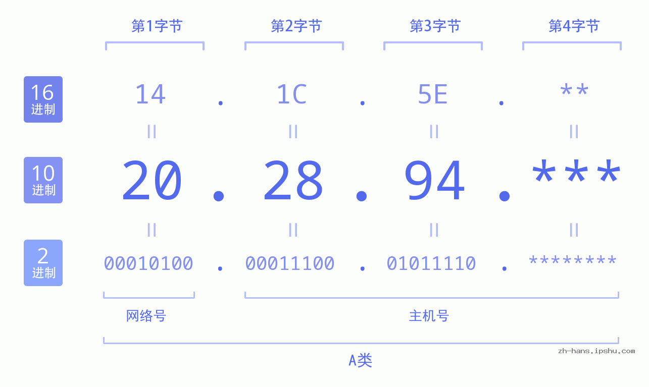 IP地址:20.28.94 数据结构图 二进制 十进制 十六进制 IPv4: 20.28.94 网络类型 网络号 主机号