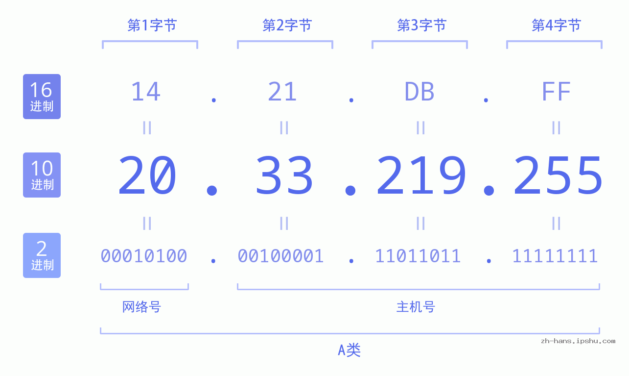 IP地址:20.33.219.255 数据结构图 二进制 十进制 十六进制 IPv4: 20.33.219.255 网络类型 网络号 主机号