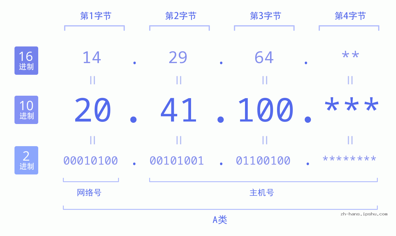 IP地址:20.41.100 数据结构图 二进制 十进制 十六进制 IPv4: 20.41.100 网络类型 网络号 主机号