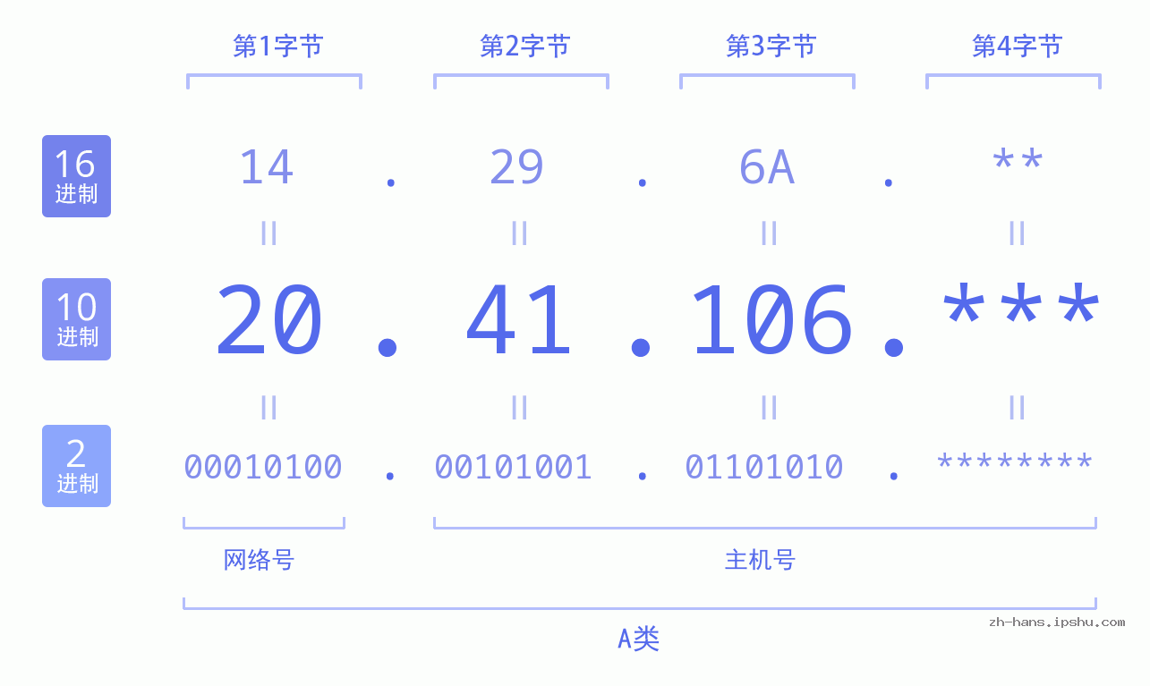 IP地址:20.41.106 数据结构图 二进制 十进制 十六进制 IPv4: 20.41.106 网络类型 网络号 主机号