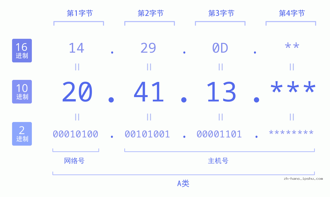 IP地址:20.41.13 数据结构图 二进制 十进制 十六进制 IPv4: 20.41.13 网络类型 网络号 主机号