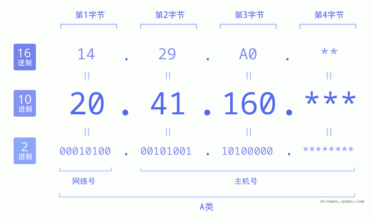 IP地址:20.41.160 数据结构图 二进制 十进制 十六进制 IPv4: 20.41.160 网络类型 网络号 主机号