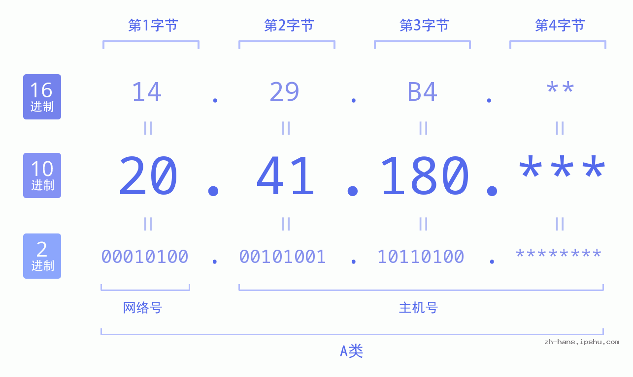 IPv4: 20.41.180 网络类型 网络号 主机号