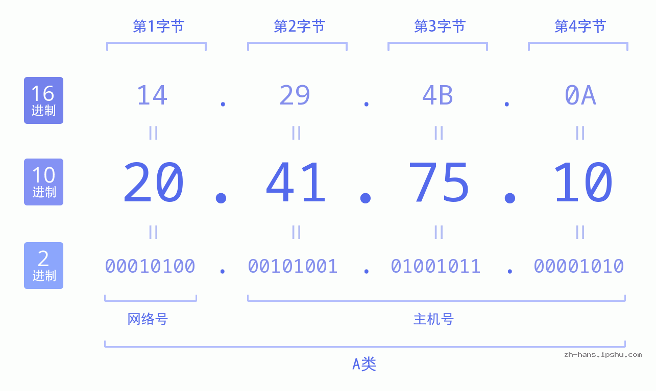 IP地址:20.41.75.10 数据结构图 二进制 十进制 十六进制 IPv4: 20.41.75.10 网络类型 网络号 主机号
